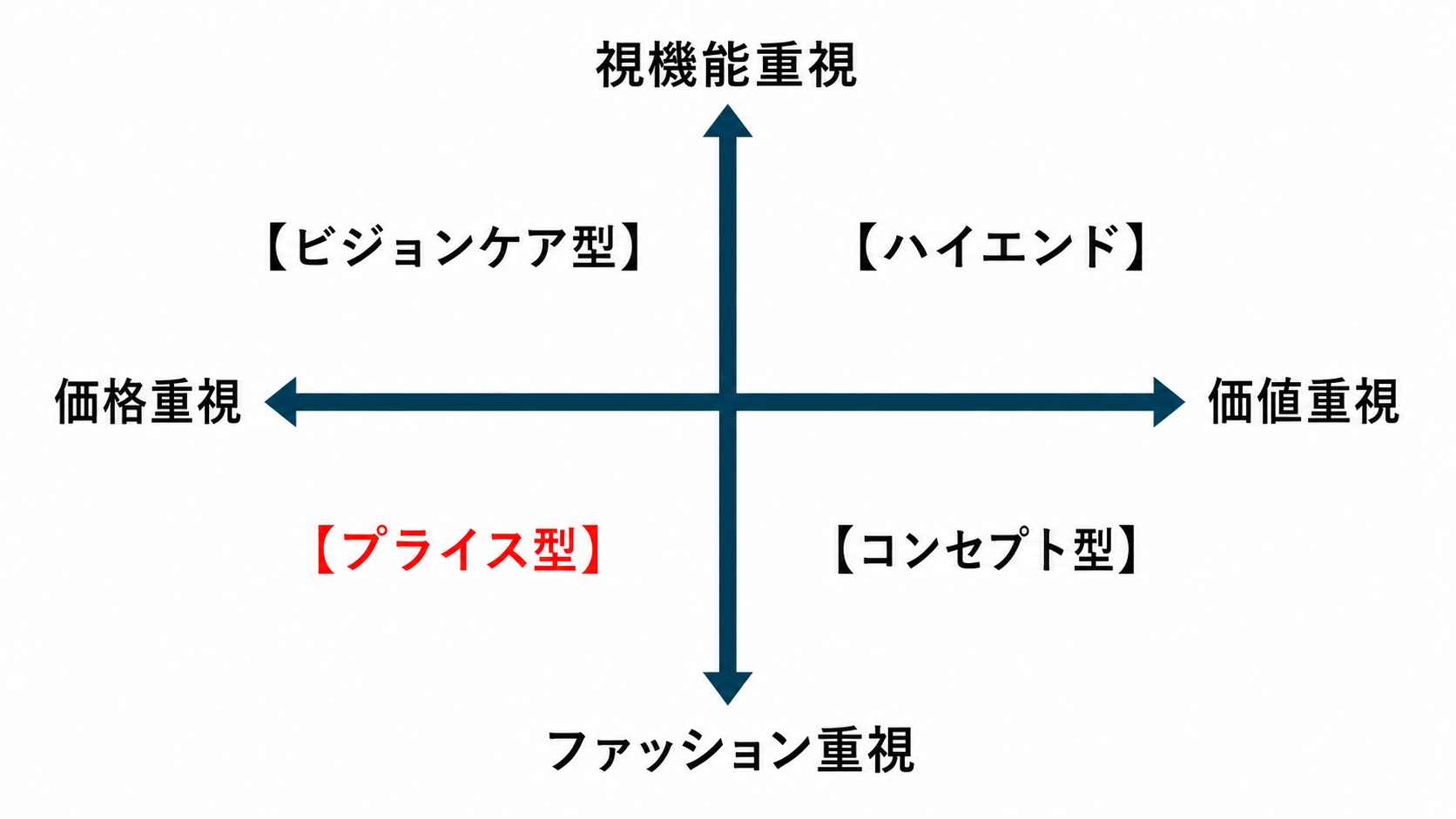 眼鏡店を複数の視点で分類する図